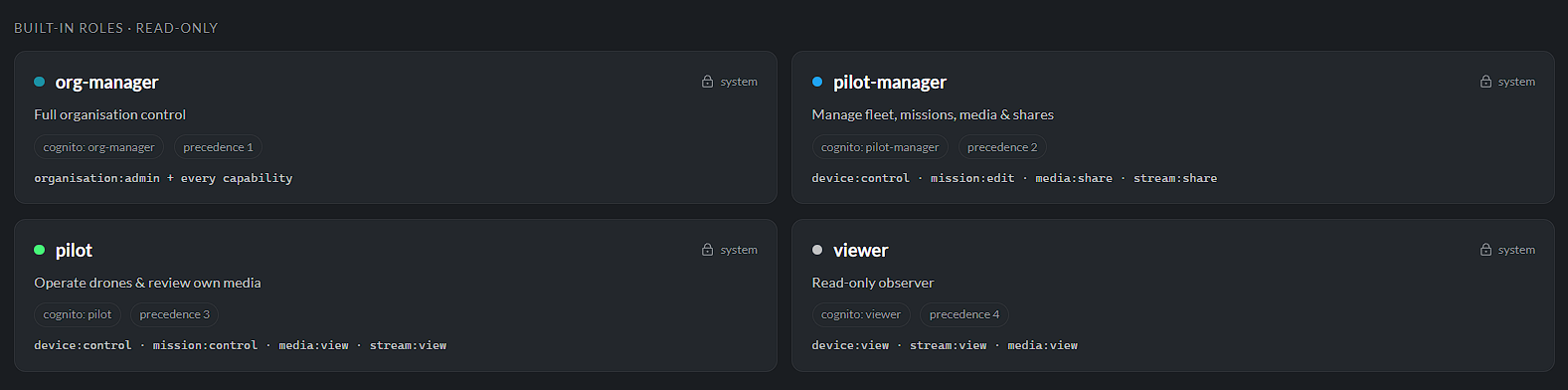 Read only roles